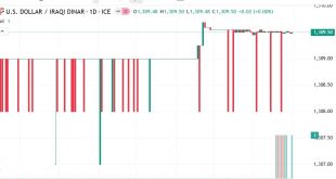 شارت الدولار مقابل الدينار العراقى
