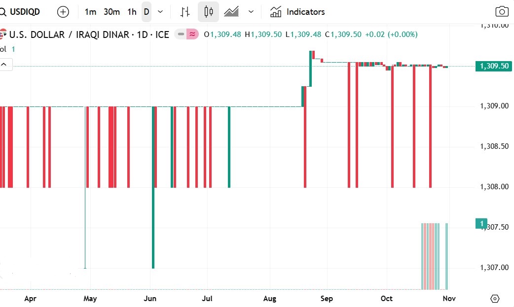 الدولار الامريكى مستقر أمام الدينار العراقي مع حركة محدودة في السوق