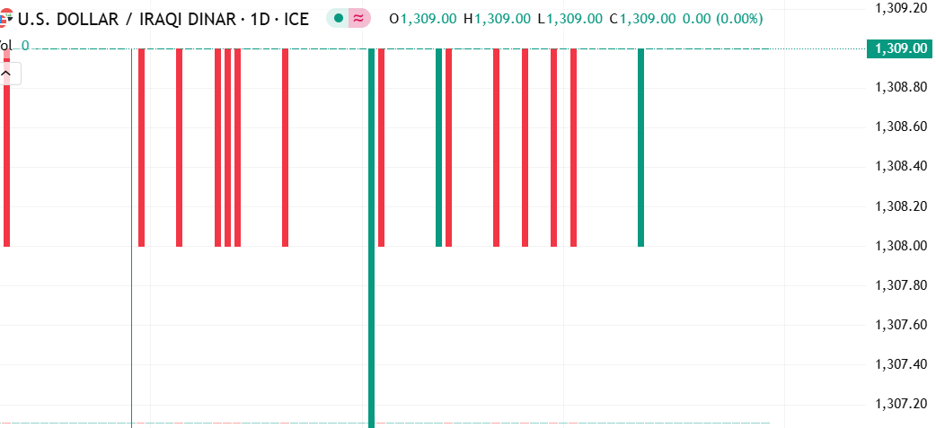 زوج الدولار الأمريكي مقابل الدينار العراقي (USD/IQD): أستقرار نسبي وسط تقلبات واسعة