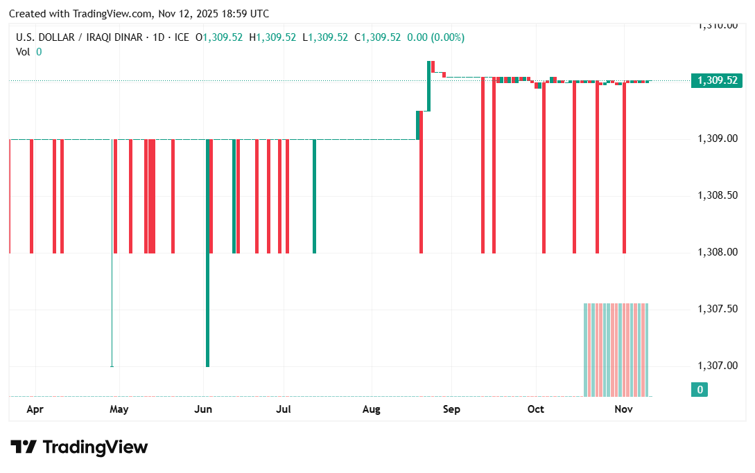 شارت الدولار/ دينار عراقى