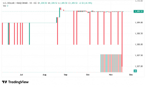 شارت الدولار دينار عراقى