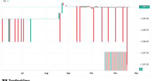 شارت الدولار دينار عراقى
