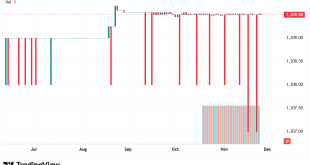 شارت الدولار مقابل الدينار العراقى