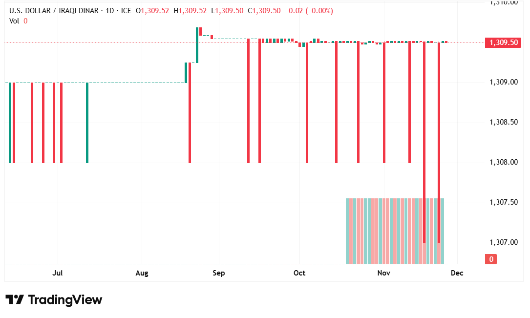 شارت الدولار مقابل الدينار العراقى