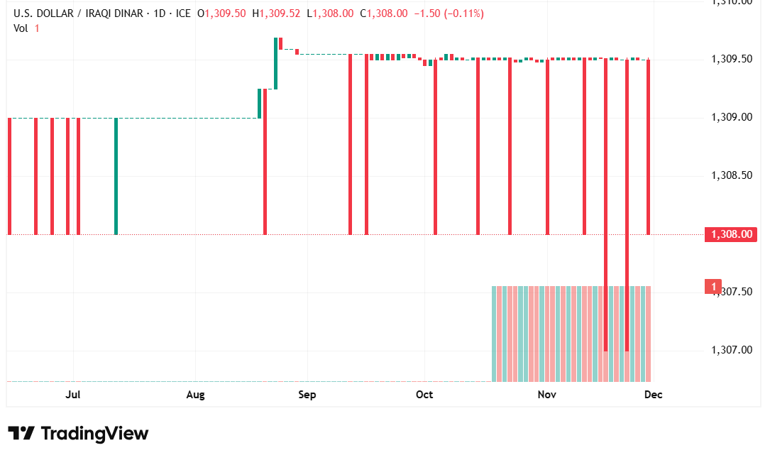 شارت الدولار مقابل الدينار العراقى