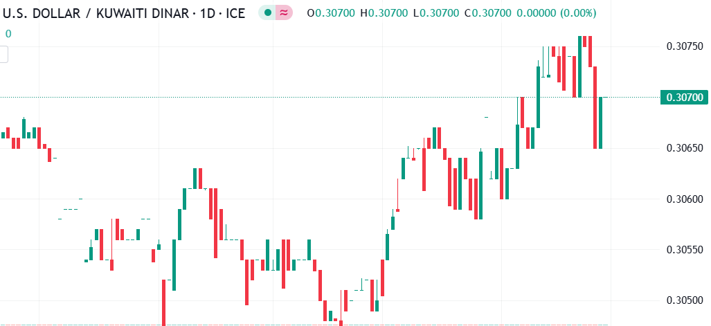 ما مصير الدولار الأمريكي أمام الدنيار الكويتي في تداولات اليوم؟