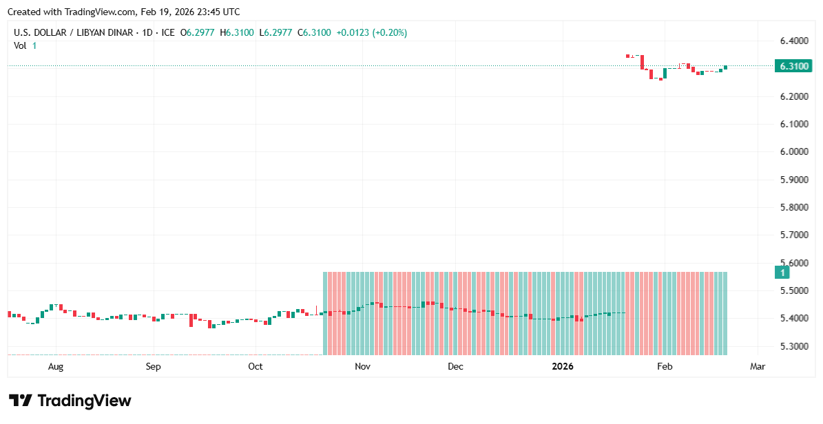 الدولار يحافظ على مكاسبه أمام الدينار الليبي وسط تقلبات واسعة
