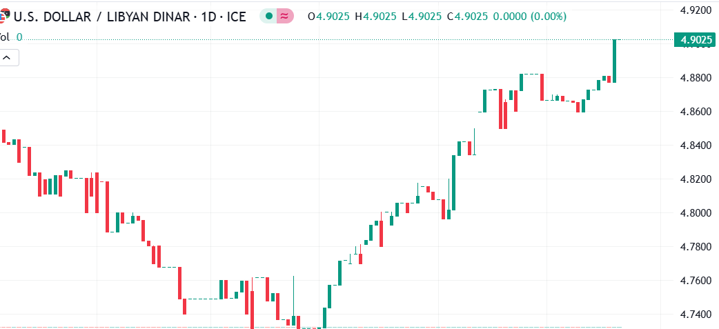 تراجع زوج الدولار أمام الدينار الليبي في تداولات اليوم عند هذا المستوى