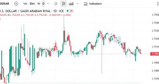 شارت الدولار مقابل ريال سعودي