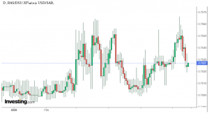 شارت الدولار مقابل ريال سعودي