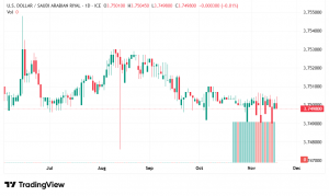 شارت الدولار الامريكى مقابل الريال السعودى