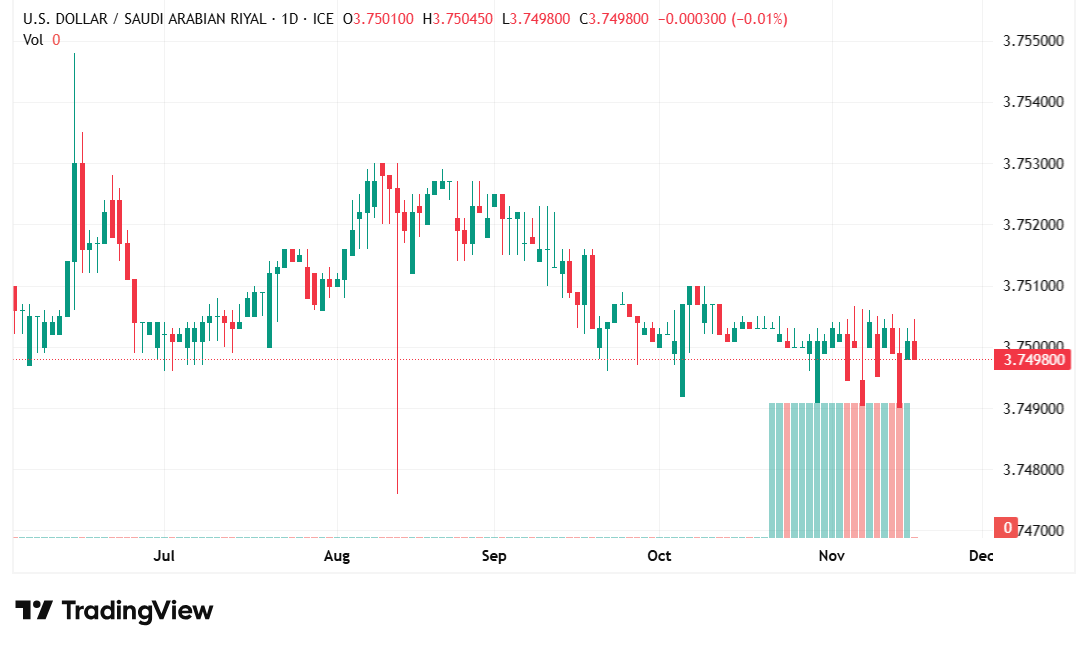 الدولار أمام الريال السعودي يتماسك… هل يستمر الزوج في نطاقه الضيق؟