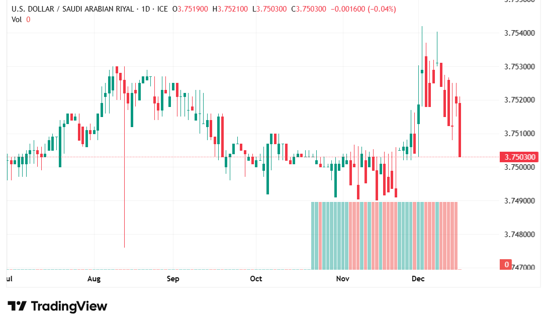 الدولار الأمريكي مقابل الريال السعودي: تداول مستقر وسط تقلبات محدودة