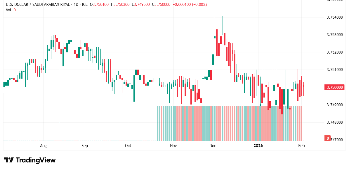 الدولار الأمريكي مقابل الريال السعودي: استقرار صارم يعكس قوة الربط النقدي وهدوء السوق