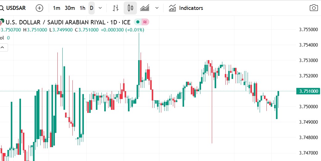 توقعات الدولار مقابل الريال السعودي: استقرار ملحوظ وسط ترقب الأسواق العالمية