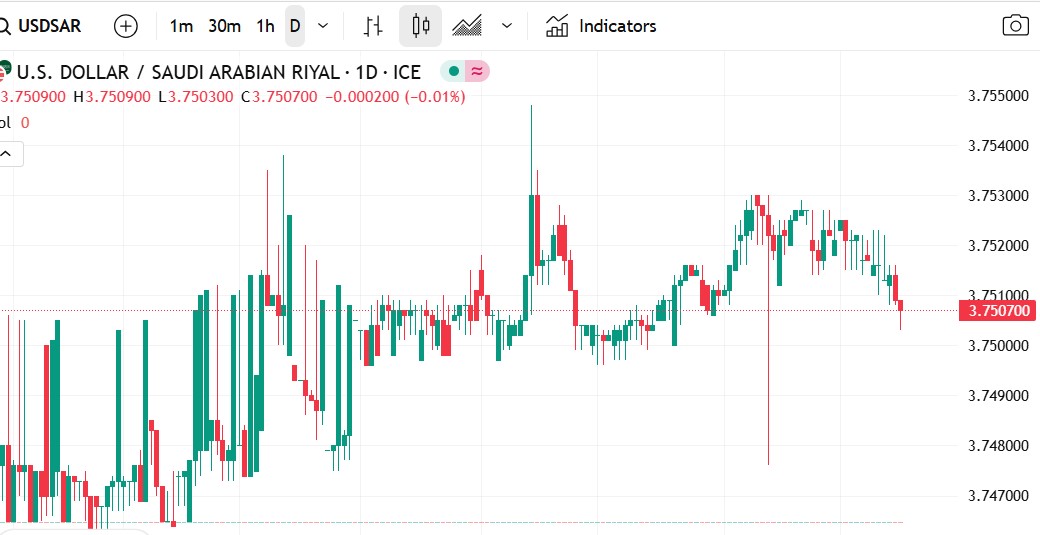 أستقرار الدولار مقابل الريال السعودي مع تحركات محدودة داخل النطاق الضيق