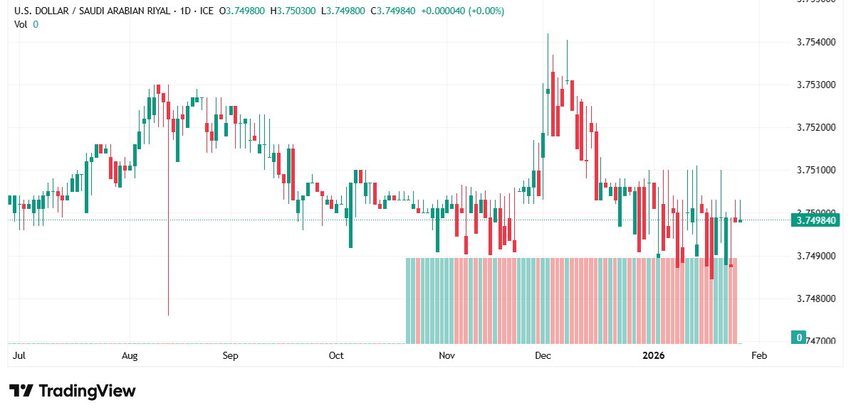 شارت الدولار الامريكى مقابل الريال السعودى