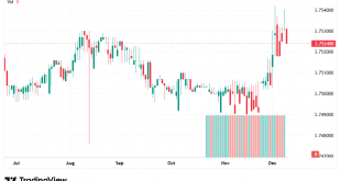 شارت الدولار ريال سعودى