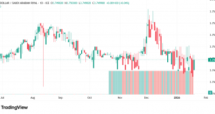شارت الدولار مقابل الريال السعودى