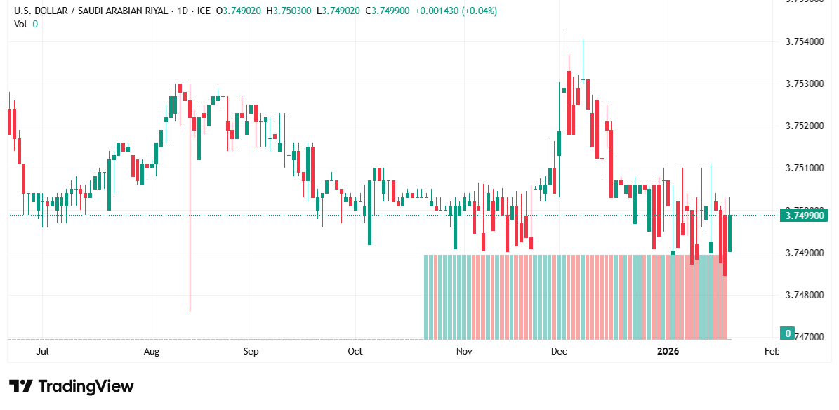 شارت الدولار مقابل الريال السعودى