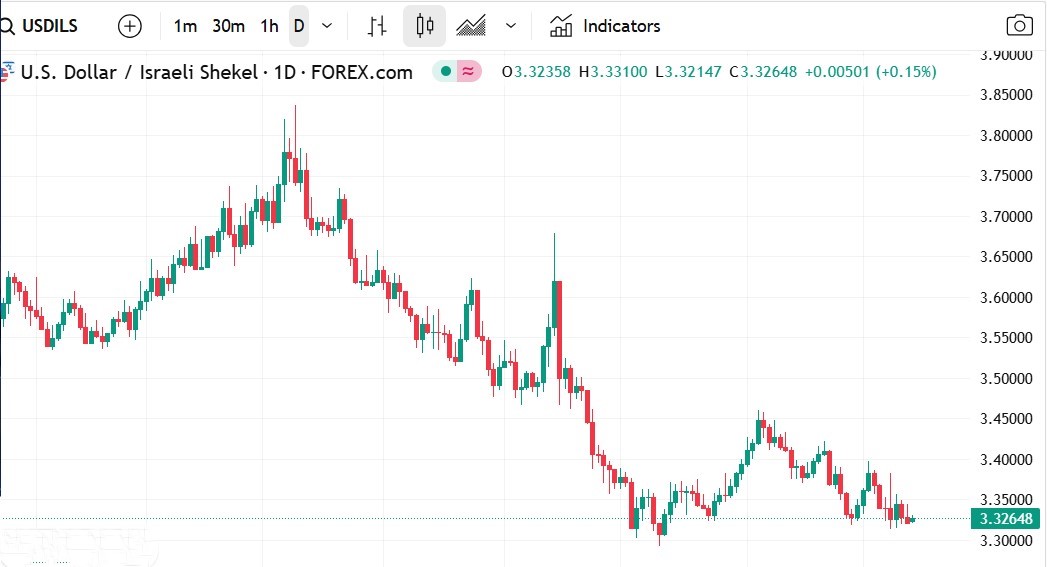 تحليل الدولار الأمريكي مقابل الشيكل الإسرائيلي: تراجع ملحوظ في سعر صرف الزوج في تداولات اليوم