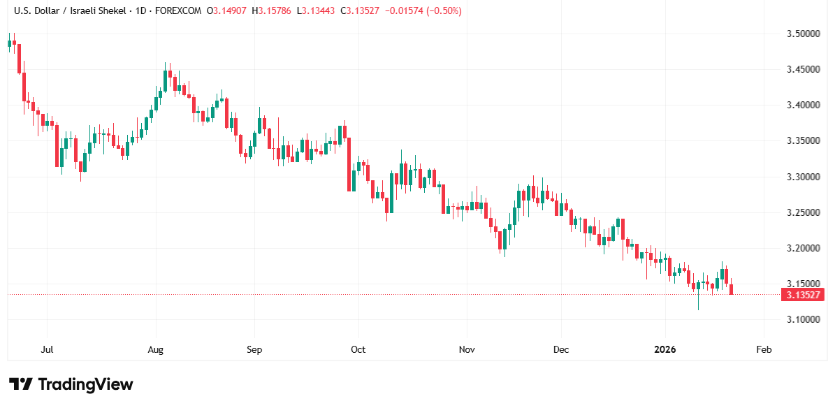 شارت الدولار مقابل الشيكل