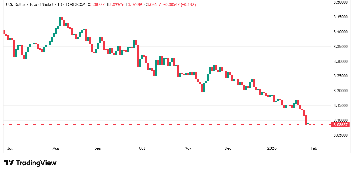 شارت الدولار مقابل شيكل