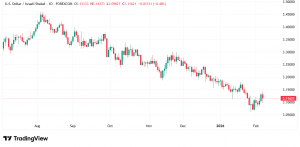 شارت الدولار مقابل الشيكل