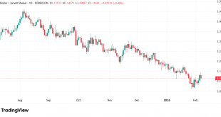 شارت الدولار مقابل الشيكل