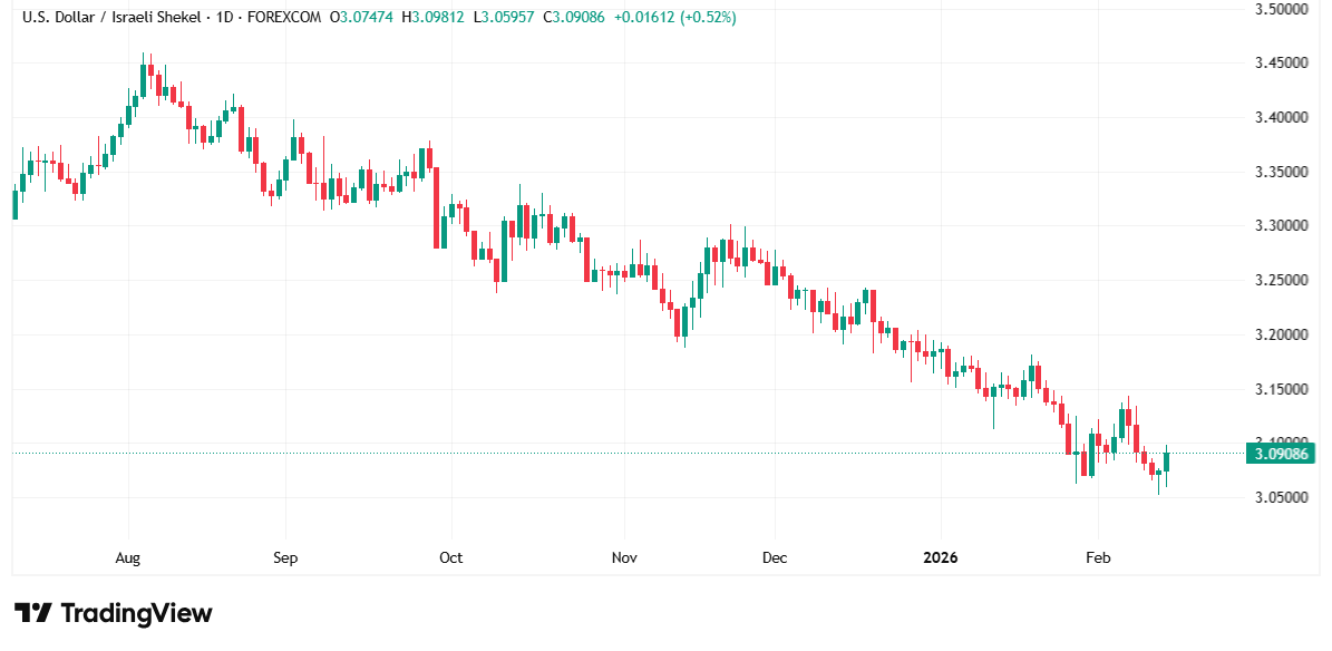 الدولار يواصل التراجع أمام الشيكل: اختبار متكرر لمناطق دعم حاسمة