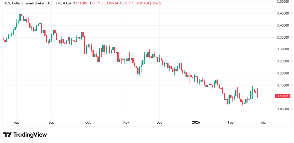 الدولار الأمريكي يضغط بقوة على دعم 3.10 أمام الشيكل… لحظة حاسمة في مسار الزوج