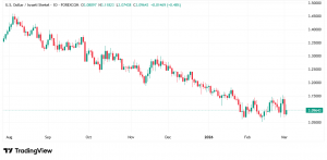 شارت الدولار مقابل شيكل