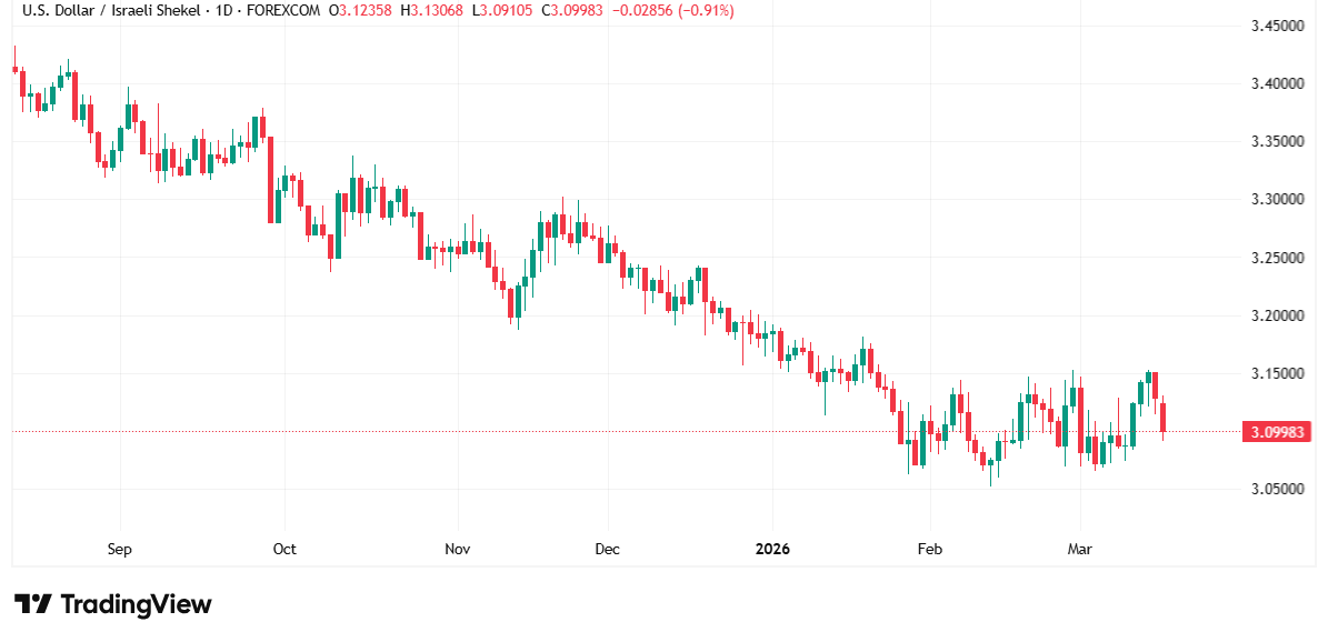 تحليل فني وتوقعات  USD/ILS: هل يواصل الدولار هبوطه الحاد أمام الشيكل بعد خسائر قوية؟