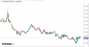 شارت الدولار مقابل الشيكل