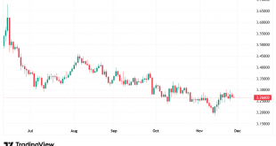 شارت الدولار مقابل شيكل