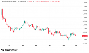 شارت الدولار الامريكى مقابل الشيكل
