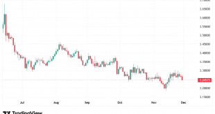 شارت الدولار الامريكى مقابل الشيكل