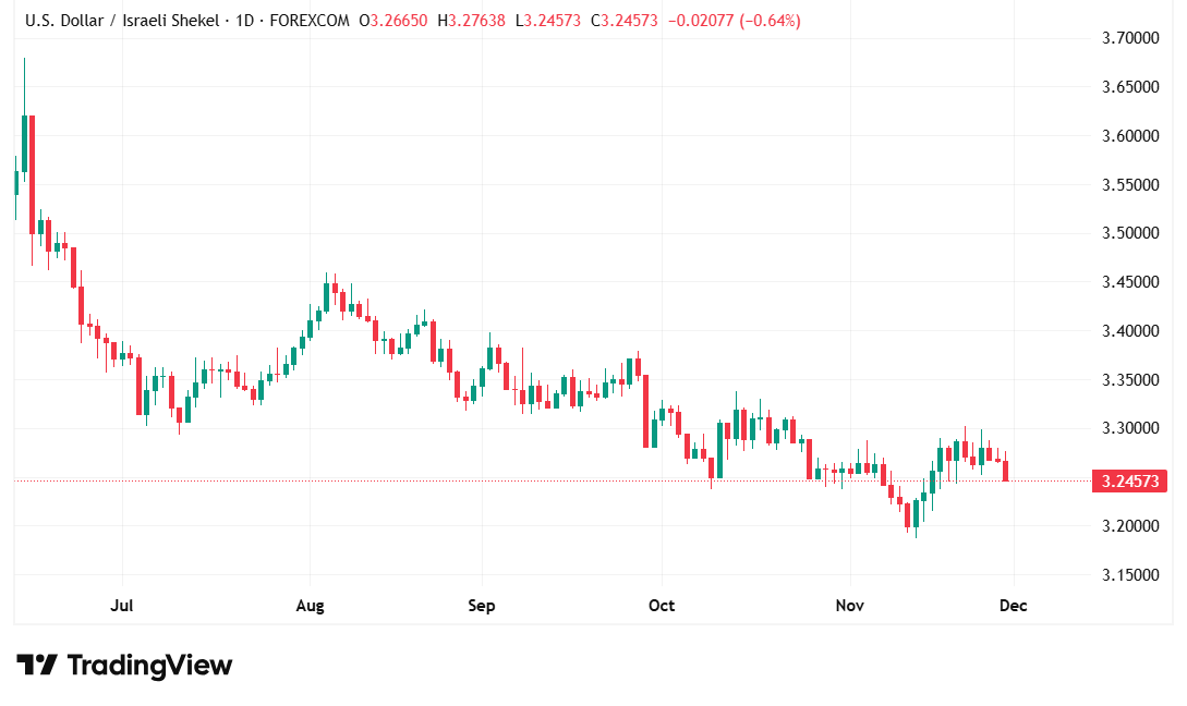 شارت الدولار الامريكى مقابل الشيكل