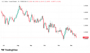 شارت الدولار مقابل الشيكل