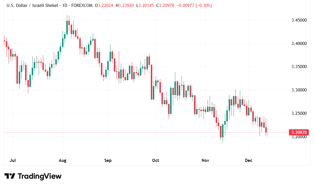 أنخفاض حاد في سعر الدولار مقابل الشيكل… زوج USD/ILS يتراجع لأدنى مستوياته مع تصاعد الضغوط السياسية