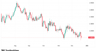 شارت الدولار الامريكى / شيكل