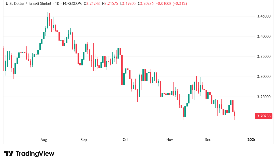 شارت الدولار الامريكى / شيكل