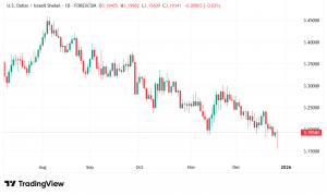 شارت الدولار مقابل الشيكل