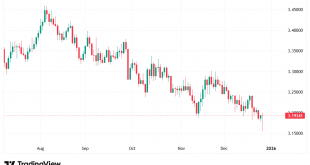 شارت الدولار مقابل الشيكل
