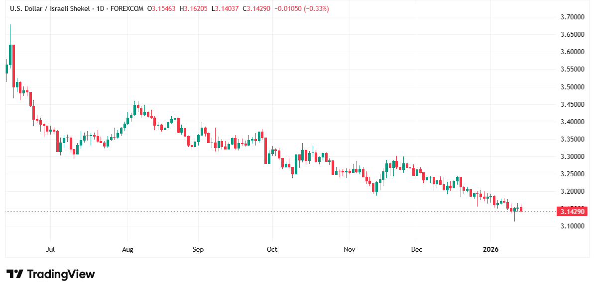 شارت الدولار مقابل الشيكل
