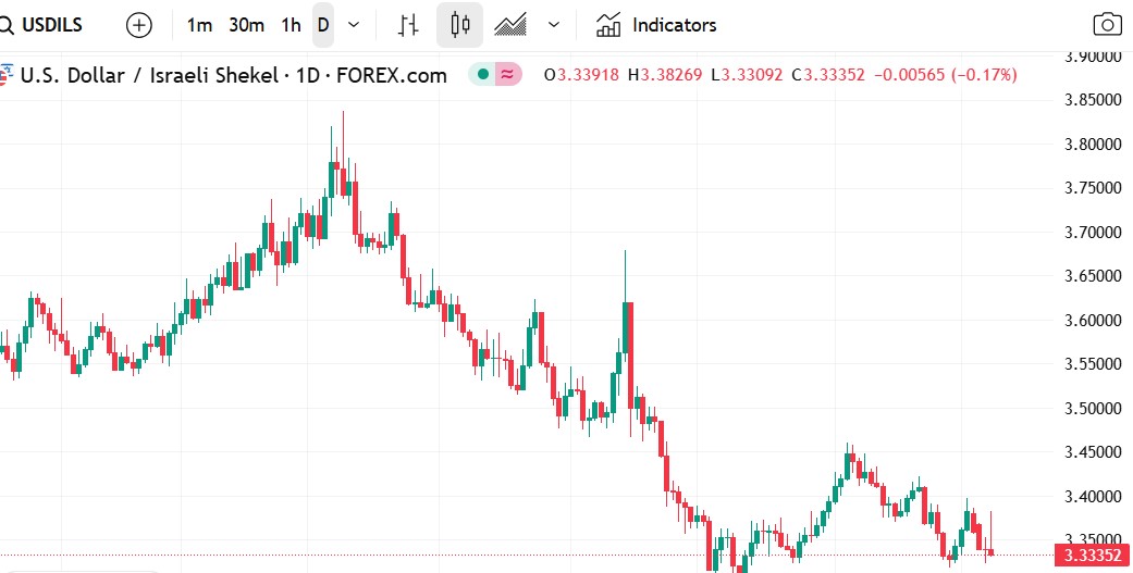 الدولار الأمريكي مقابل الشيكل: تراجع حاد في سعر الزوج يعكس ضغوط السوق