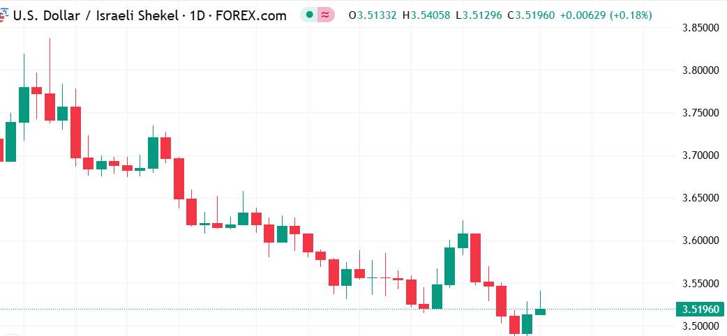 هبوط ملحوظ لزوج الدولار الأمريكي مقابل الشيكل الإسرائيلي (USD/ILS)