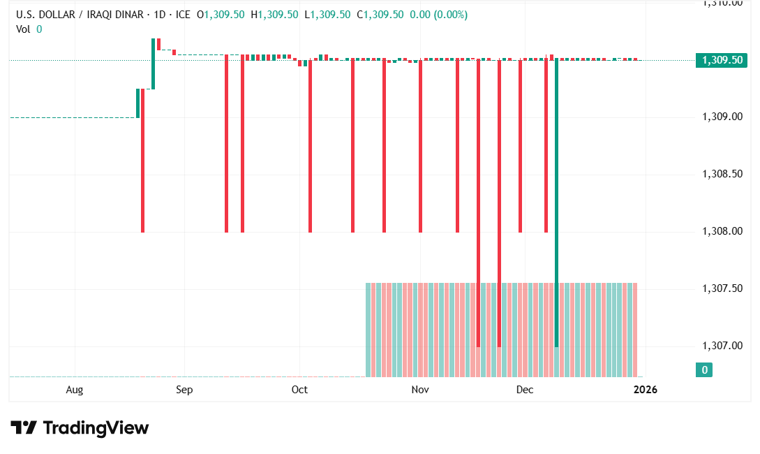 شارت الدولار مقابل الدينار العراقى