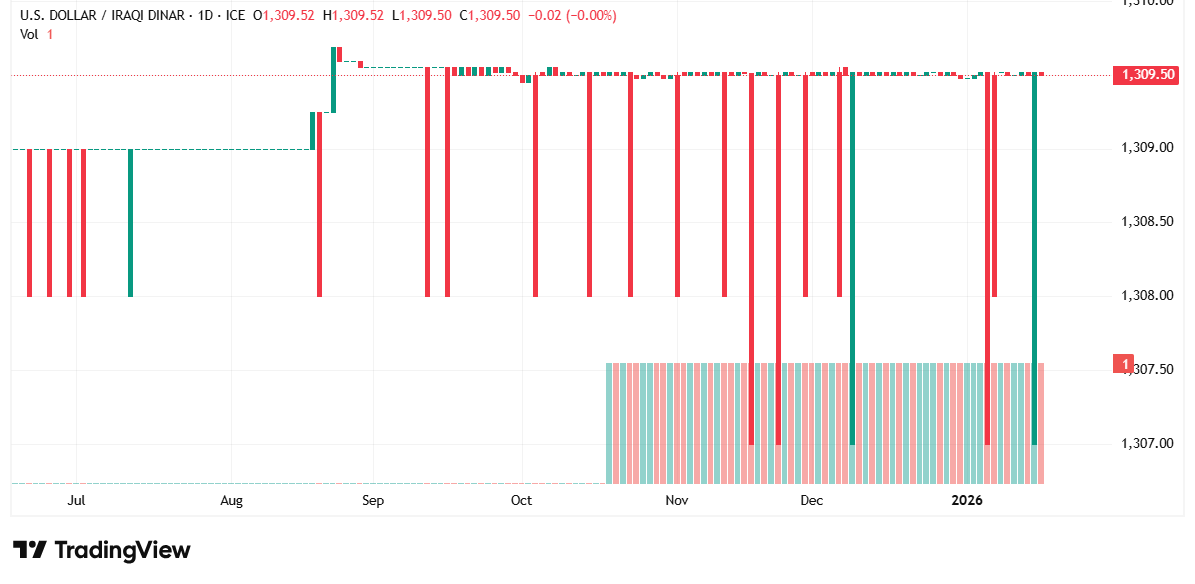 الدولار الأمريكي مقابل الدينار العراقي: استقرار نسبي في حركة الزوج