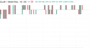 الدولار مقابل ريال عماني
